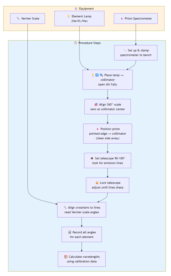 EXPERIMENT 1: Emission Spectra of Various Elements