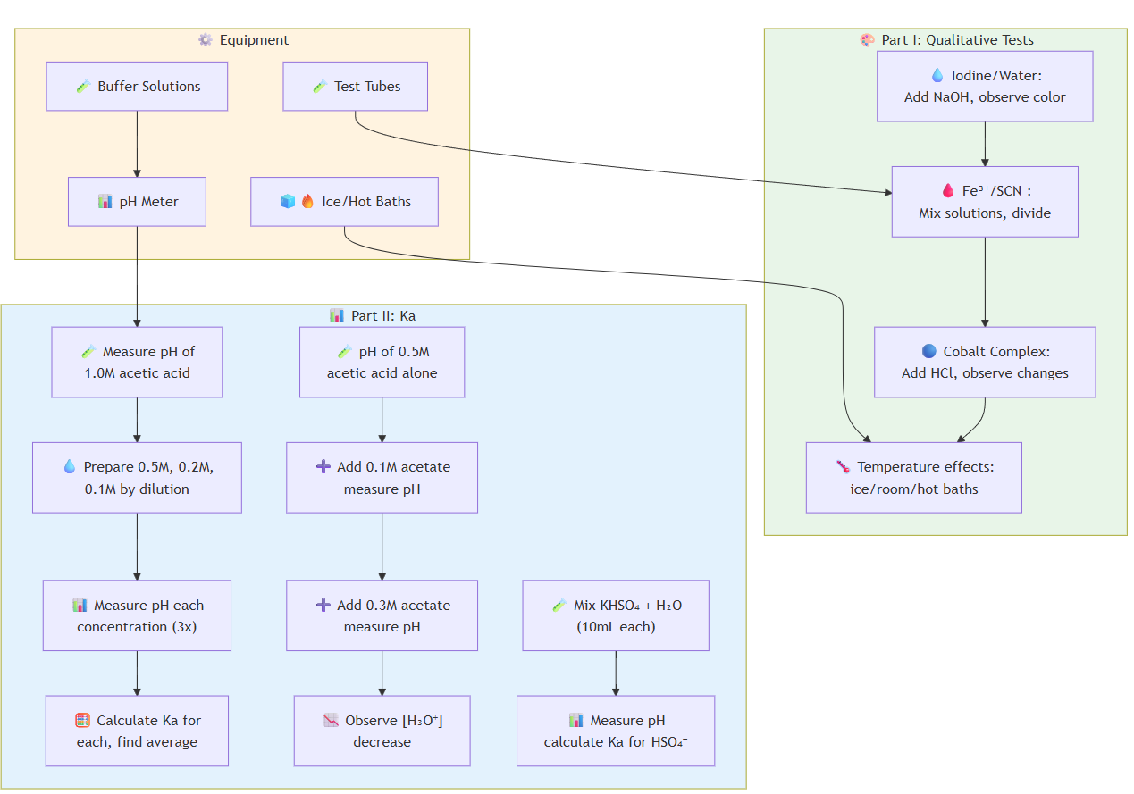 EXPERIMENT 10: Equilibrium