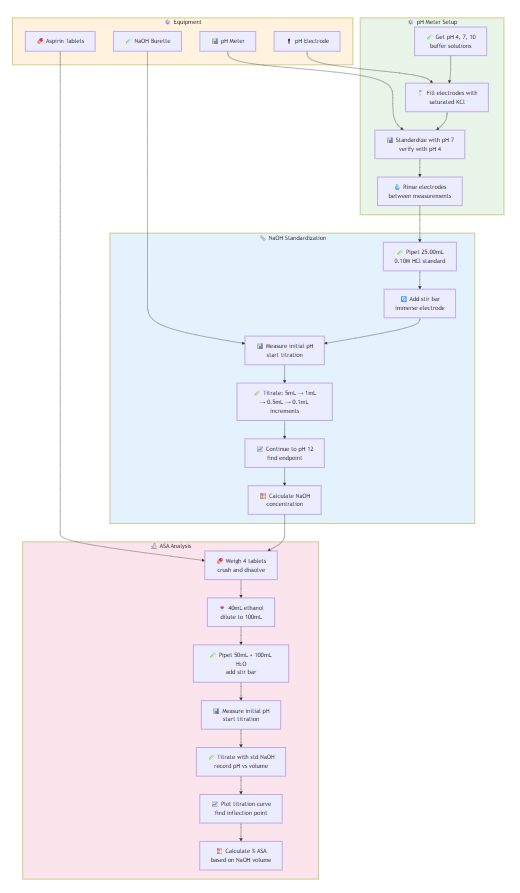 EXPERIMENT 11: Potentiometric Determination of Aspirin