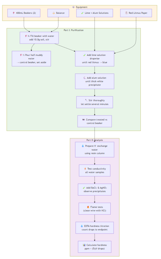 EXPERIMENT 2: Water Purification and Analysis