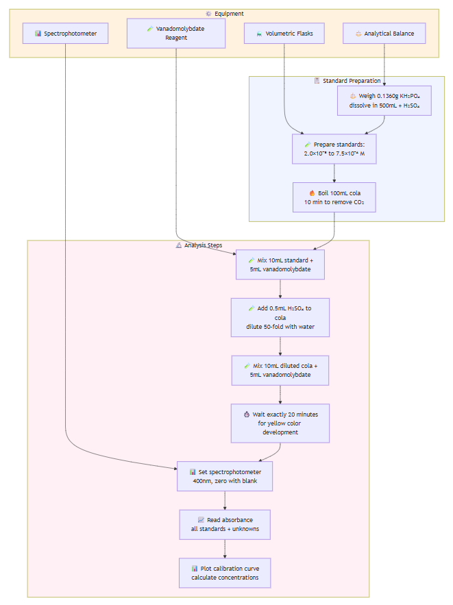EXPERIMENT 3: Determination of Phosphate in Cola