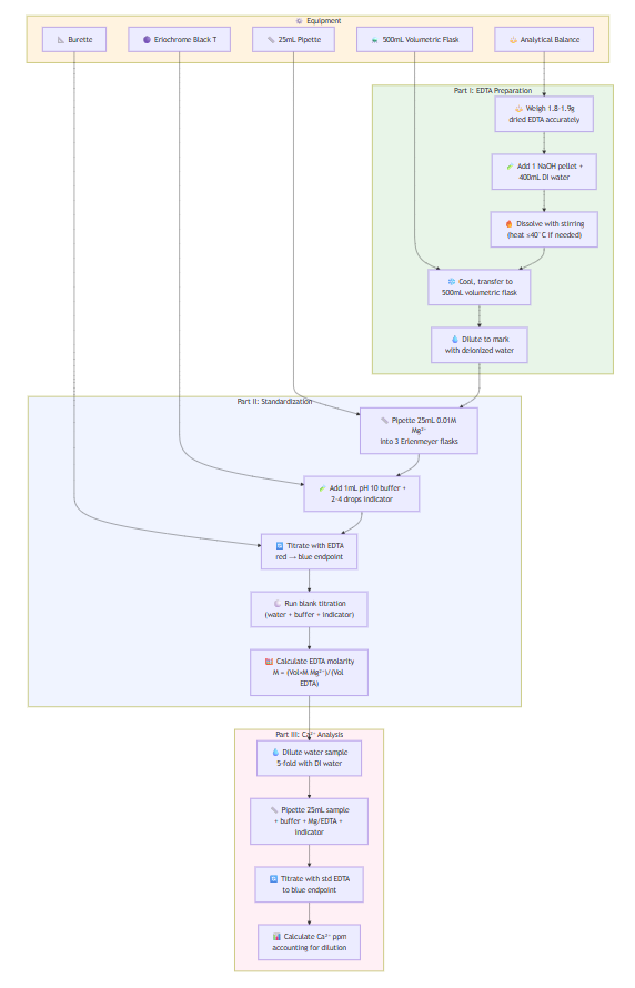 EXPERIMENT 4: EDTA Preparation and Standardization
