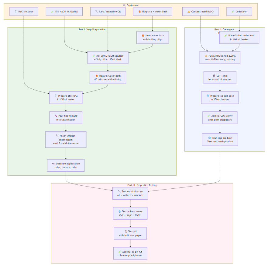 EXPERIMENT 5: Soaps and Detergents