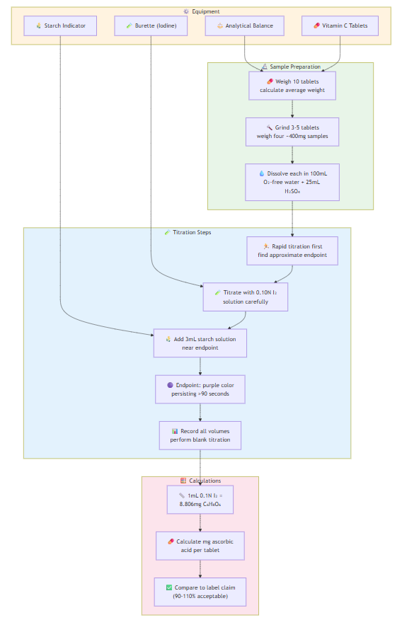 EXPERIMENT 6: Ascorbic Acid in Vitamin C Tablets