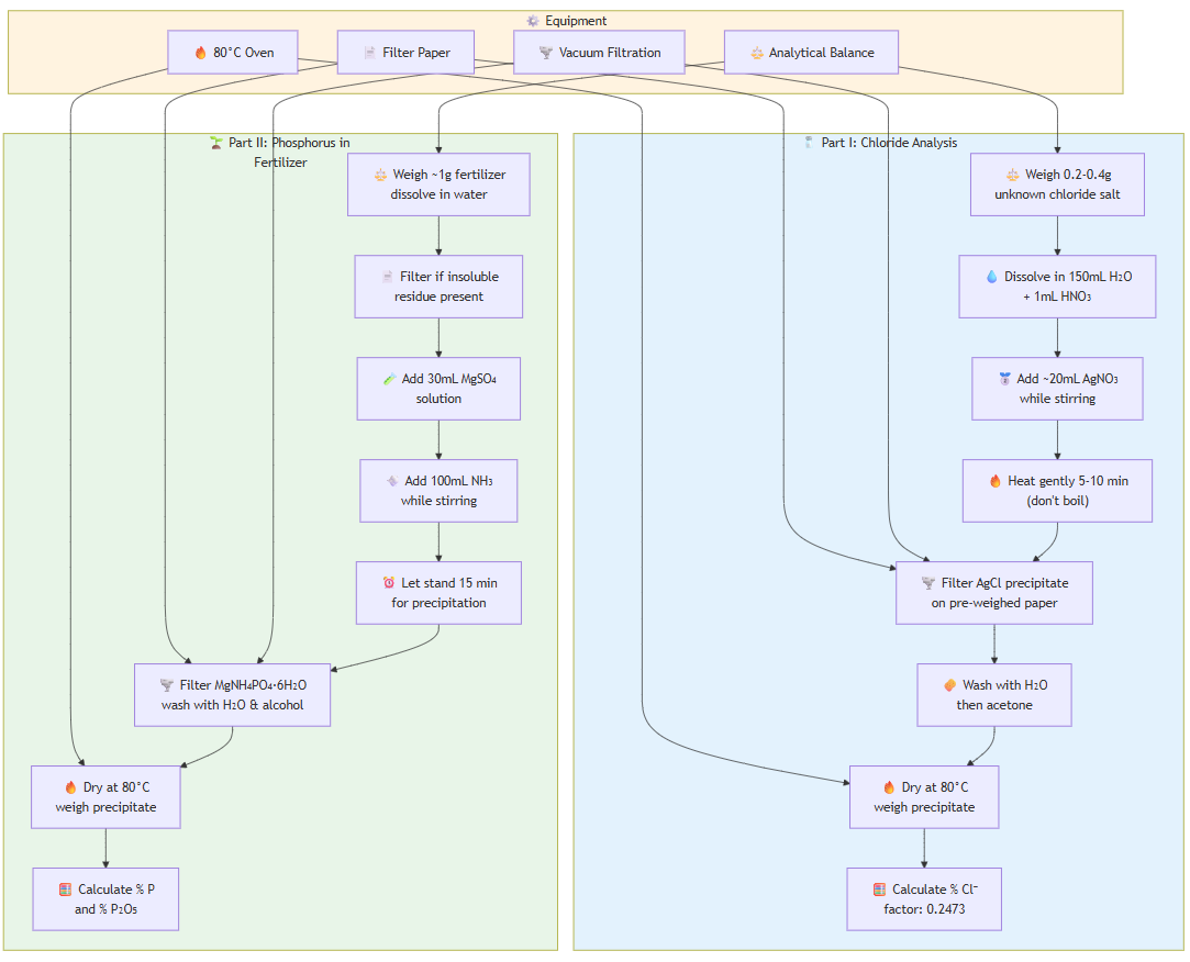 EXPERIMENT 7: Gravimetric Analysis