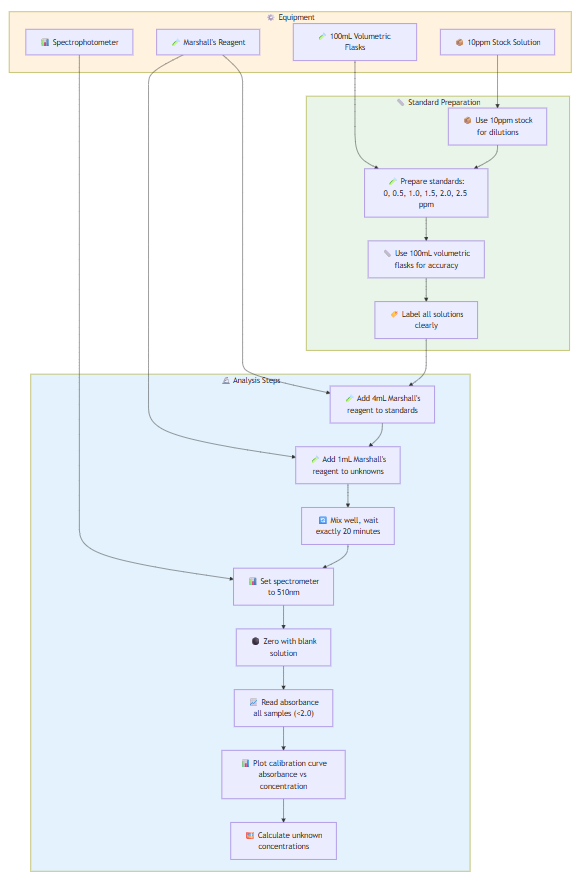 EXPERIMENT 8: Nitrite Content in Water and Soil
