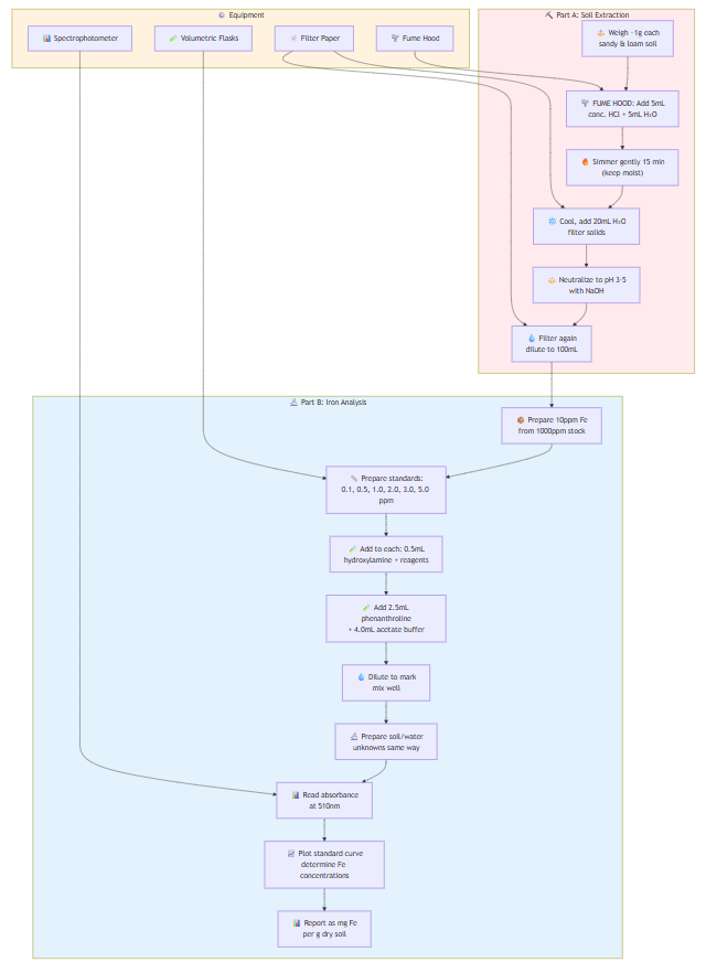 EXPERIMENT 9: Iron Determination